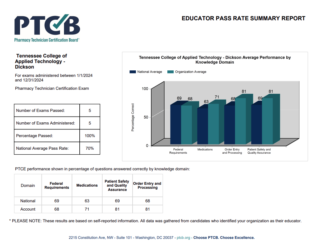 Pharmacy Technician Certification Board Pass Rate 2024